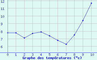 Courbe de tempratures pour Estres-la-Campagne (14)