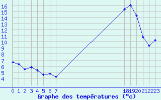 Courbe de tempratures pour Sauteyrargues (34)