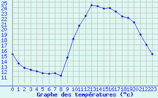 Courbe de tempratures pour Quimper (29)