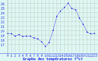 Courbe de tempratures pour Montpellier (34)