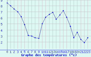 Courbe de tempratures pour Avord (18)