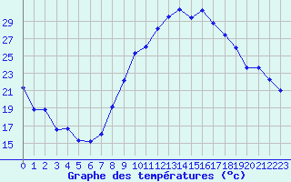 Courbe de tempratures pour Le Puy - Loudes (43)
