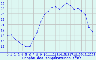 Courbe de tempratures pour Charleville-Mzires (08)