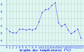 Courbe de tempratures pour Saint-Quentin (02)