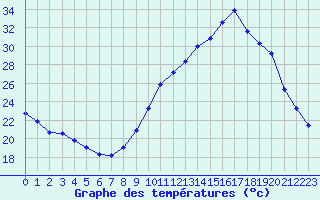 Courbe de tempratures pour Nantes (44)