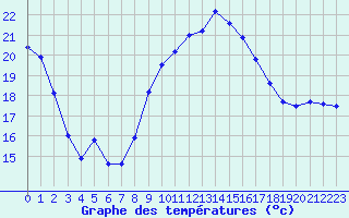 Courbe de tempratures pour Saint-Girons (09)