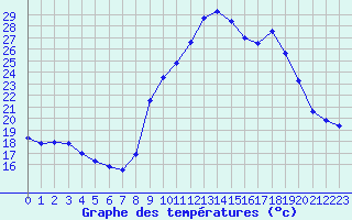 Courbe de tempratures pour Grasque (13)