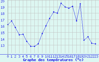 Courbe de tempratures pour Ambrieu (01)