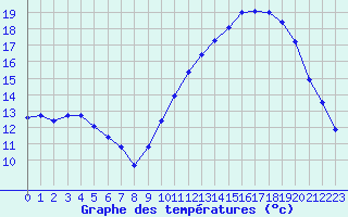 Courbe de tempratures pour Castres-Nord (81)