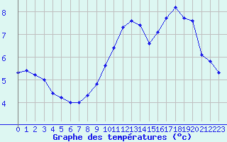 Courbe de tempratures pour Saint-Vran (05)