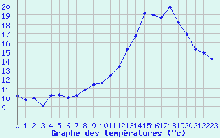 Courbe de tempratures pour Creil (60)