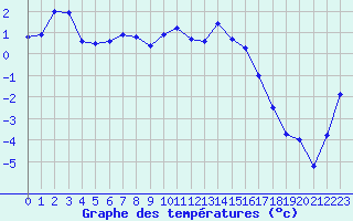 Courbe de tempratures pour Chambry / Aix-Les-Bains (73)