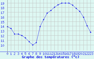 Courbe de tempratures pour Brest (29)