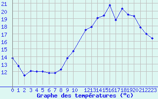 Courbe de tempratures pour Melun (77)