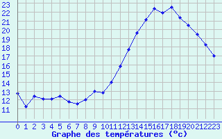 Courbe de tempratures pour Ble / Mulhouse (68)