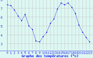 Courbe de tempratures pour Boulaide (Lux)