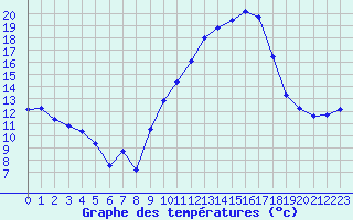 Courbe de tempratures pour Lemberg (57)