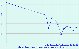 Courbe de tempratures pour Grandfresnoy (60)