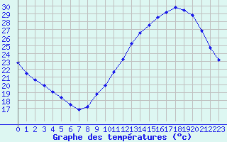 Courbe de tempratures pour Trappes (78)