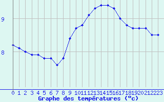 Courbe de tempratures pour Brest (29)