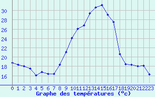 Courbe de tempratures pour Colmar (68)