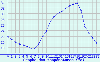 Courbe de tempratures pour Saint-Igneuc (22)