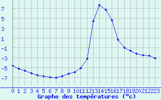 Courbe de tempratures pour Chamonix-Mont-Blanc (74)