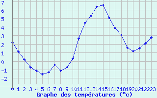 Courbe de tempratures pour Saclas (91)