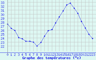 Courbe de tempratures pour Montpellier (34)
