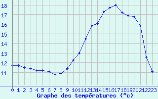 Courbe de tempratures pour Muret (31)