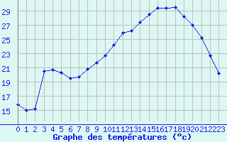 Courbe de tempratures pour Epinal (88)