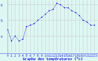 Courbe de tempratures pour Metz (57)