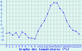 Courbe de tempratures pour Dax (40)