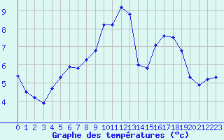 Courbe de tempratures pour Selonnet - Chabanon (04)
