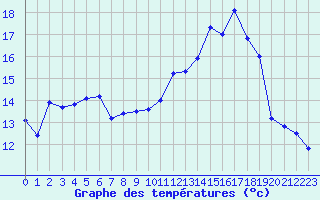 Courbe de tempratures pour Orlans (45)