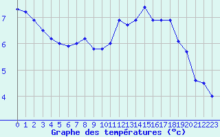 Courbe de tempratures pour Dunkerque (59)