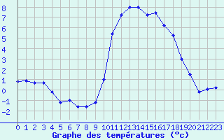 Courbe de tempratures pour Saint-Girons (09)