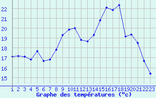 Courbe de tempratures pour Jonzac (17)