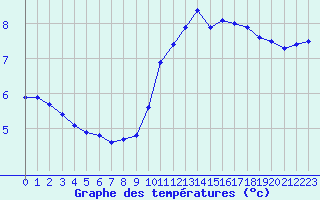 Courbe de tempratures pour Frontenay (79)