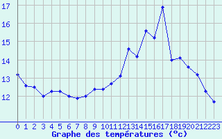 Courbe de tempratures pour Alistro (2B)