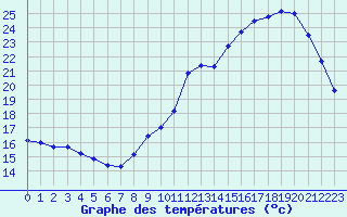 Courbe de tempratures pour Trappes (78)