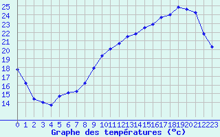 Courbe de tempratures pour Courcouronnes (91)