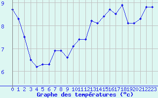 Courbe de tempratures pour Treize-Vents (85)