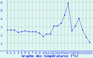 Courbe de tempratures pour Guret Saint-Laurent (23)
