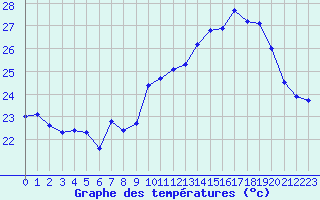 Courbe de tempratures pour Ile Rousse (2B)