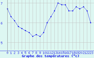 Courbe de tempratures pour Dunkerque (59)