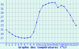 Courbe de tempratures pour Saclas (91)