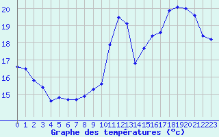 Courbe de tempratures pour Bourges (18)