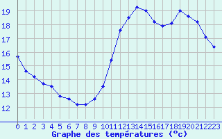 Courbe de tempratures pour Le Bourget (93)