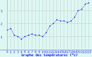 Courbe de tempratures pour Fiscaglia Migliarino (It)